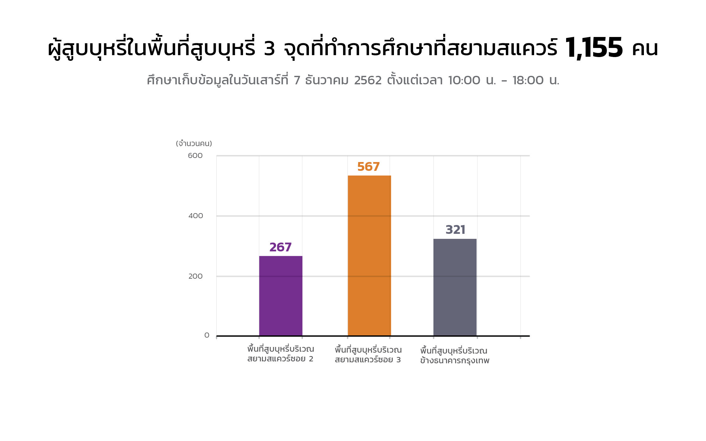 แผนภูมิจำนวนผู้สูบบุหรี่ในพื้นที่สูบบุหรี่ 3 จุดที่สยามสแควร์